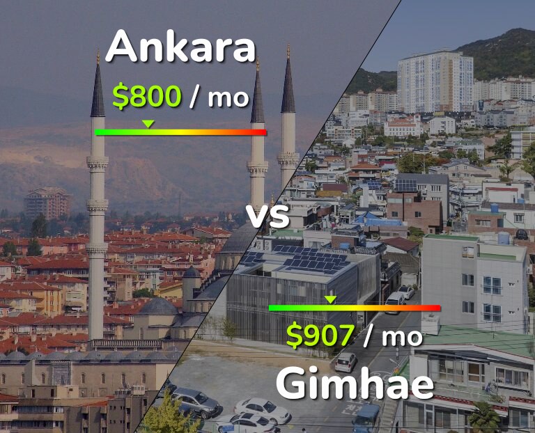 Cost of living in Ankara vs Gimhae infographic