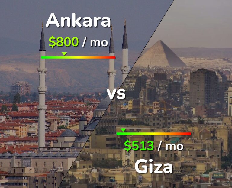 Cost of living in Ankara vs Giza infographic