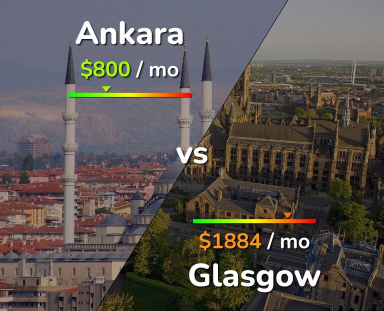 Cost of living in Ankara vs Glasgow infographic