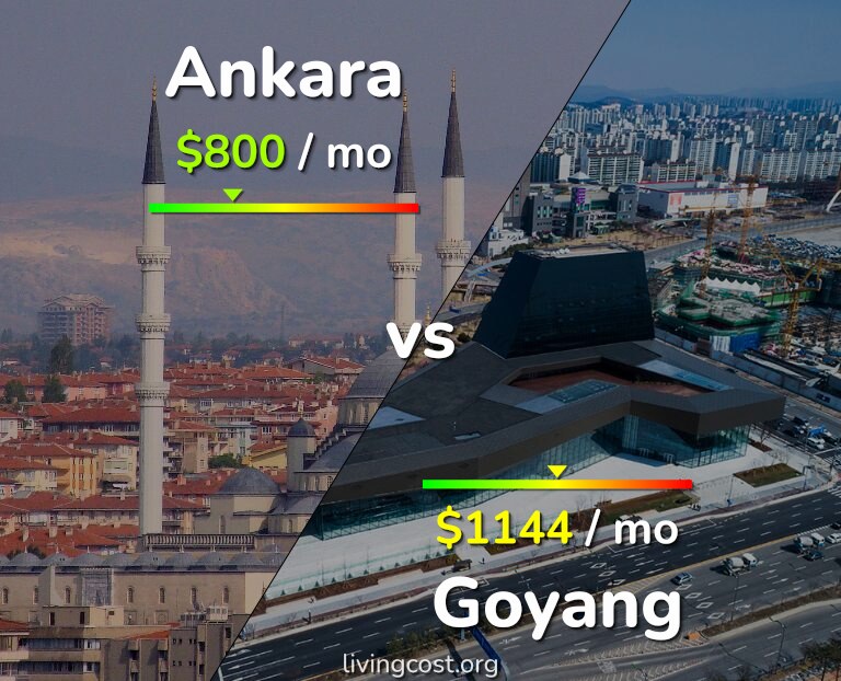 Cost of living in Ankara vs Goyang infographic