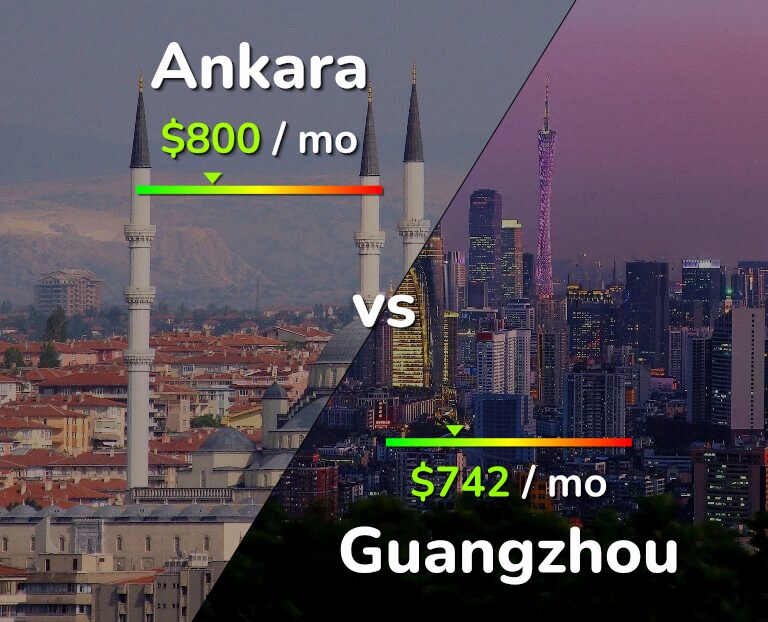 Cost of living in Ankara vs Guangzhou infographic