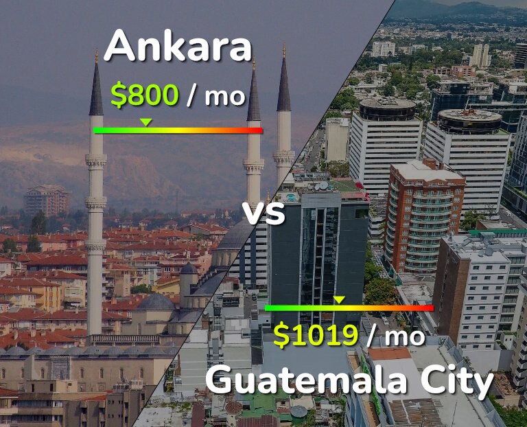 Cost of living in Ankara vs Guatemala City infographic