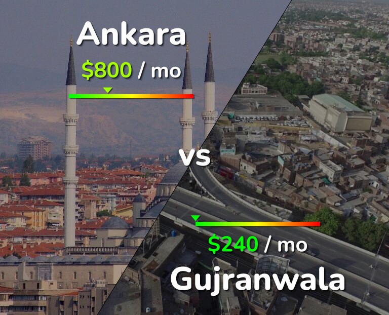 Cost of living in Ankara vs Gujranwala infographic