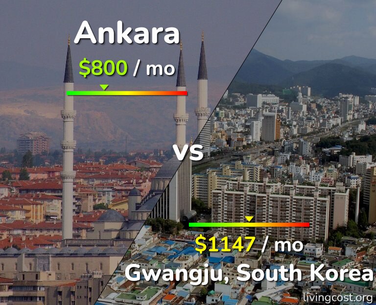 Cost of living in Ankara vs Gwangju infographic