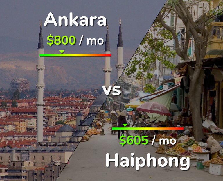 Cost of living in Ankara vs Haiphong infographic
