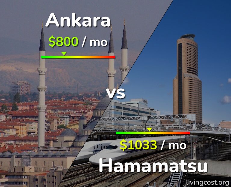 Cost of living in Ankara vs Hamamatsu infographic