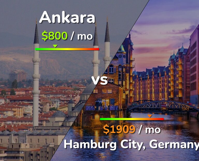 Cost of living in Ankara vs Hamburg City infographic