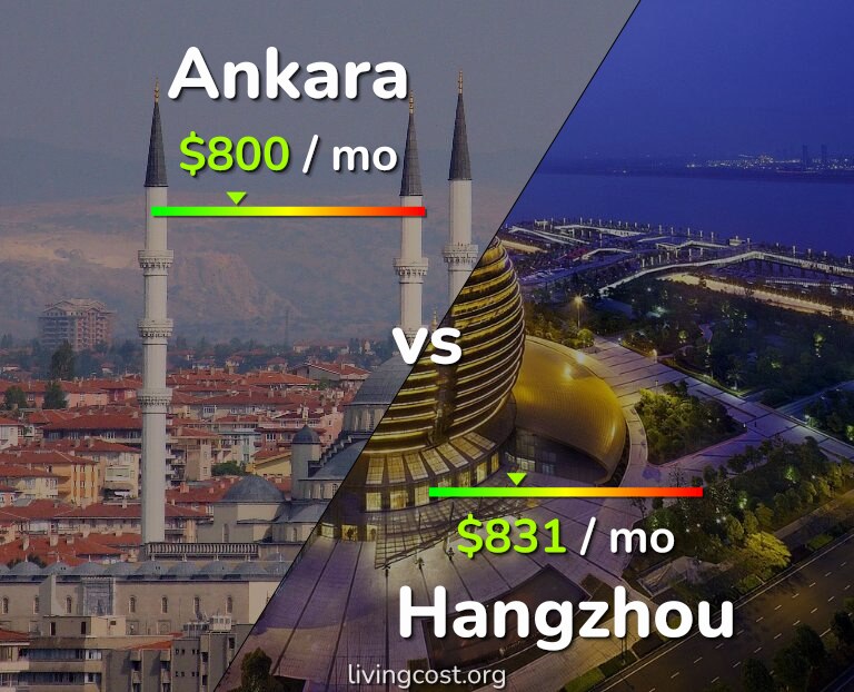 Cost of living in Ankara vs Hangzhou infographic