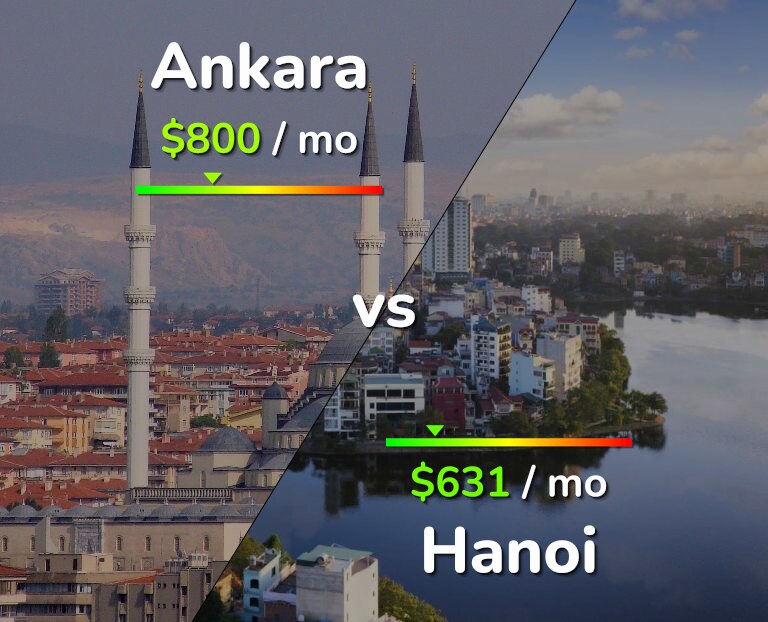 Cost of living in Ankara vs Hanoi infographic