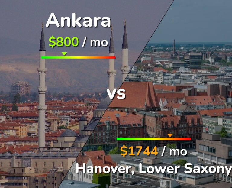 Cost of living in Ankara vs Hanover infographic