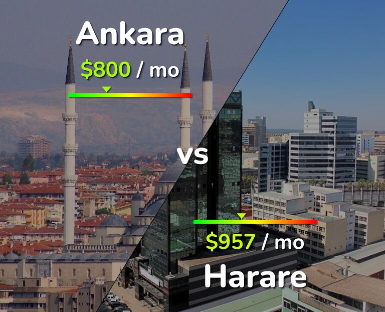 Cost of living in Ankara vs Harare infographic