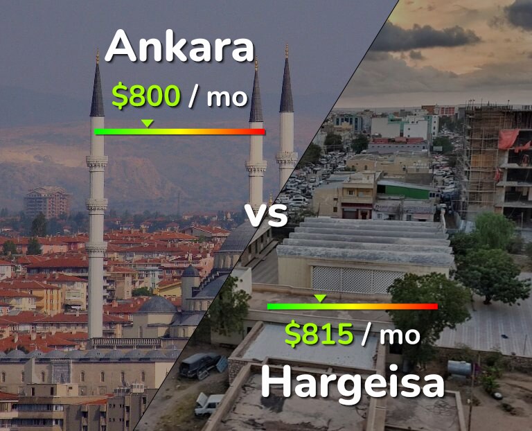 Cost of living in Ankara vs Hargeisa infographic