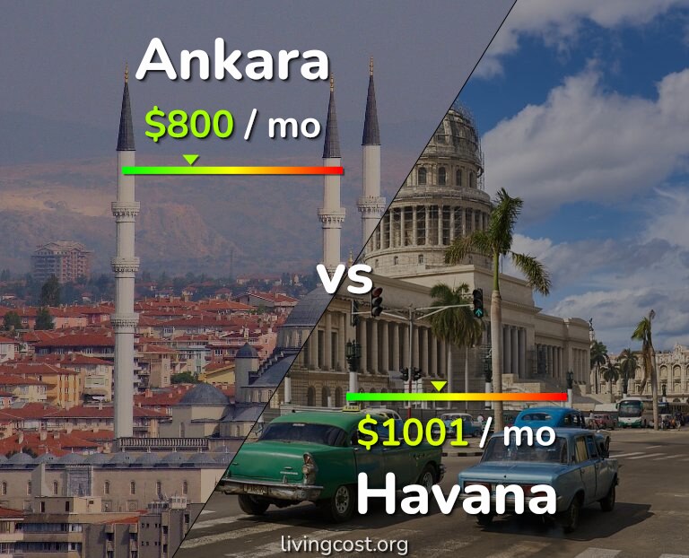 Cost of living in Ankara vs Havana infographic