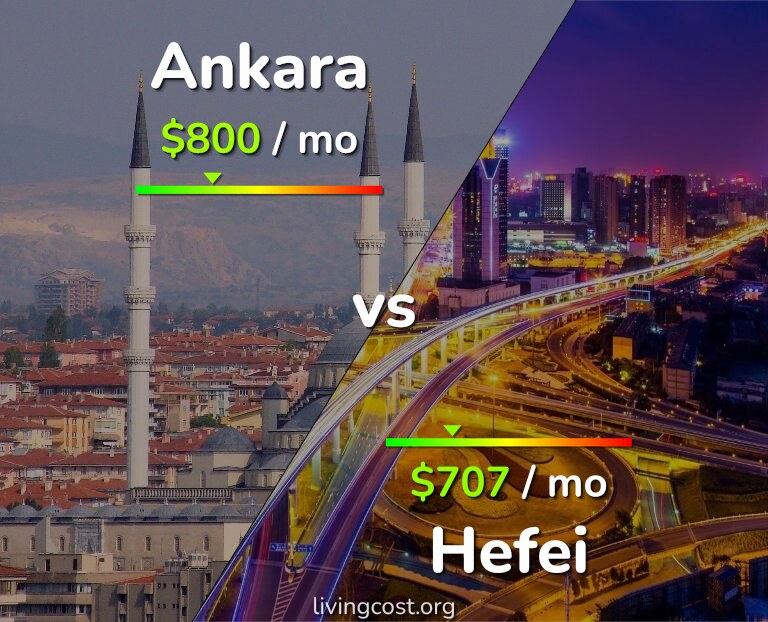 Cost of living in Ankara vs Hefei infographic