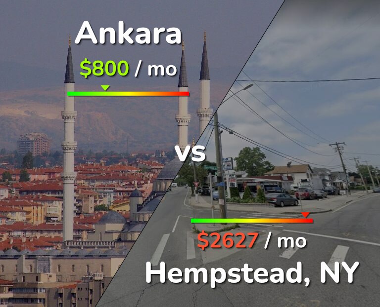 Cost of living in Ankara vs Hempstead infographic