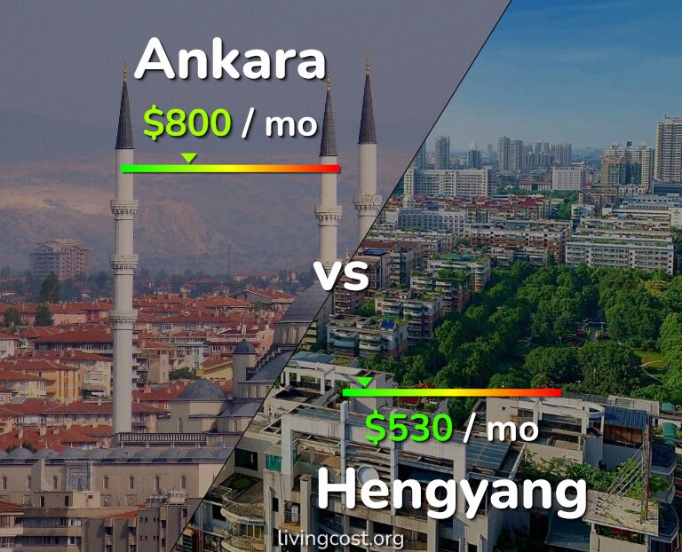Cost of living in Ankara vs Hengyang infographic