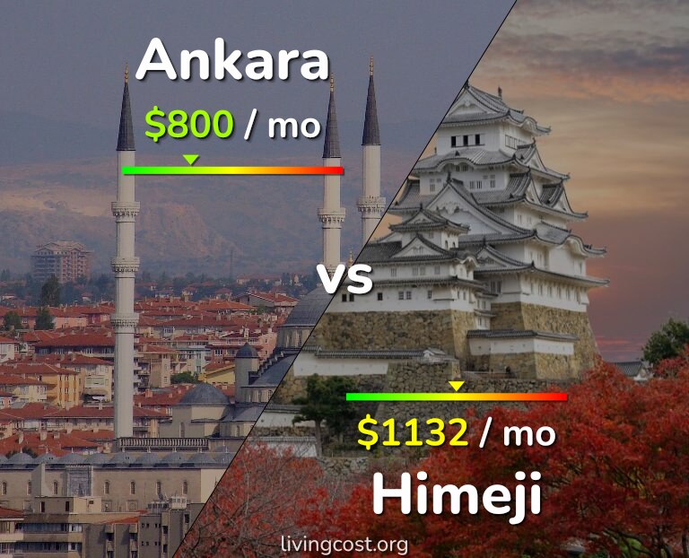 Cost of living in Ankara vs Himeji infographic