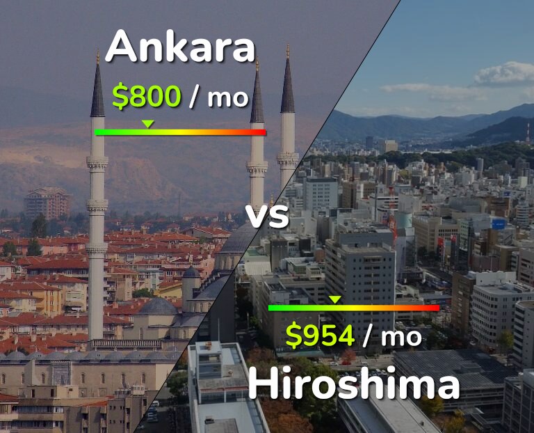 Cost of living in Ankara vs Hiroshima infographic