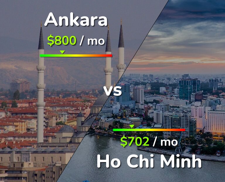 Cost of living in Ankara vs Ho Chi Minh infographic