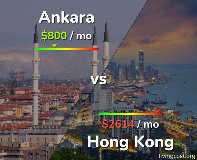 Cost of living in Ankara vs Hong Kong infographic