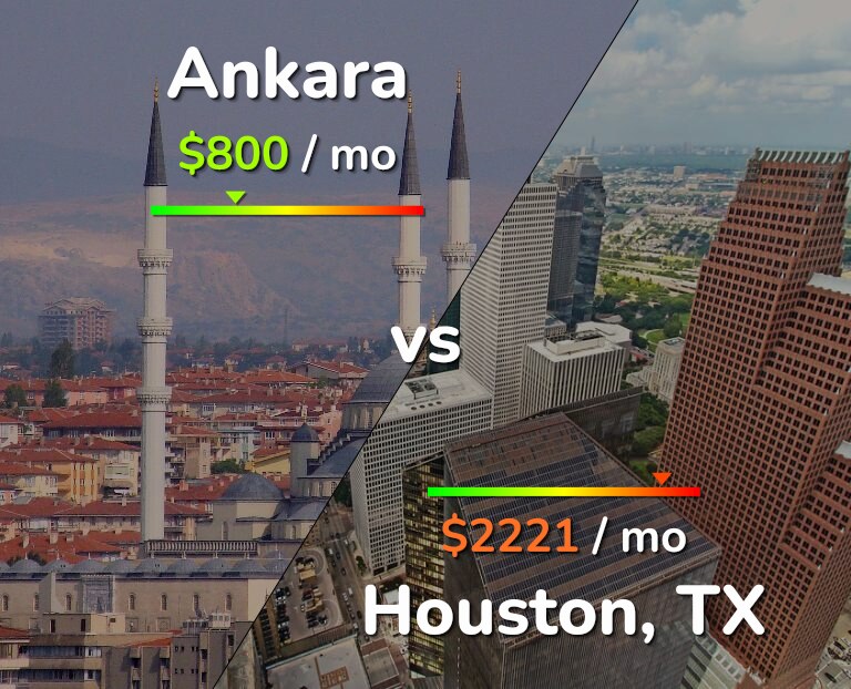 Cost of living in Ankara vs Houston infographic