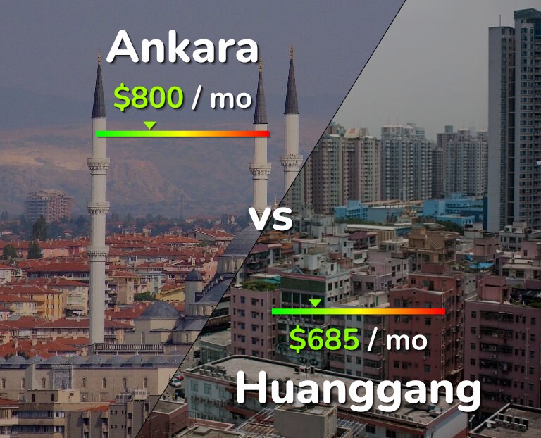 Cost of living in Ankara vs Huanggang infographic