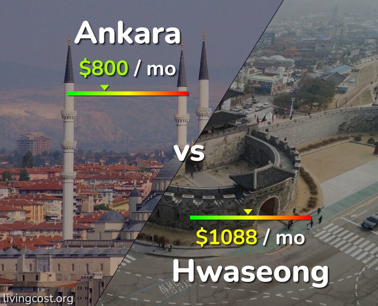 Cost of living in Ankara vs Hwaseong infographic