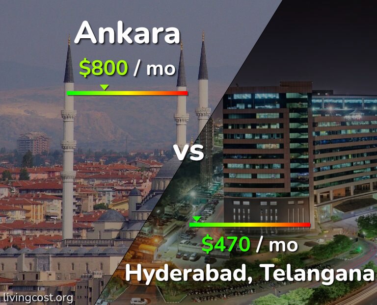 Cost of living in Ankara vs Hyderabad, India infographic