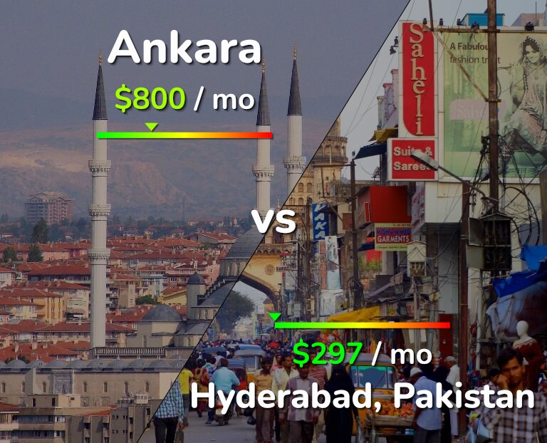 Cost of living in Ankara vs Hyderabad, Pakistan infographic