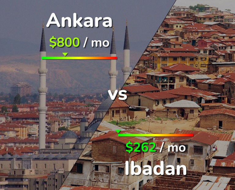 Cost of living in Ankara vs Ibadan infographic