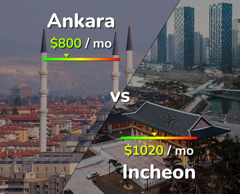 Cost of living in Ankara vs Incheon infographic