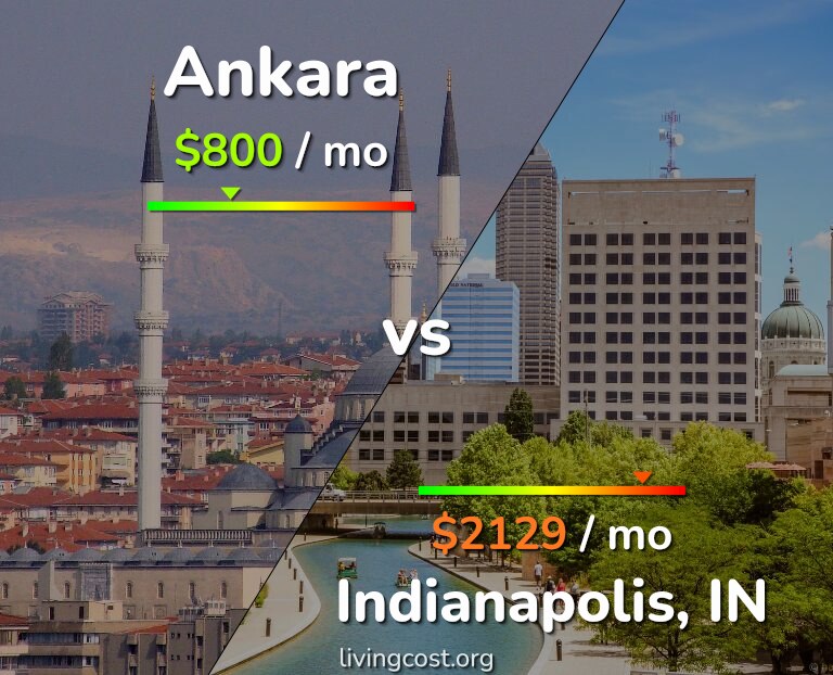 Cost of living in Ankara vs Indianapolis infographic
