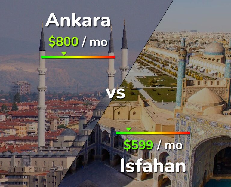 Cost of living in Ankara vs Isfahan infographic