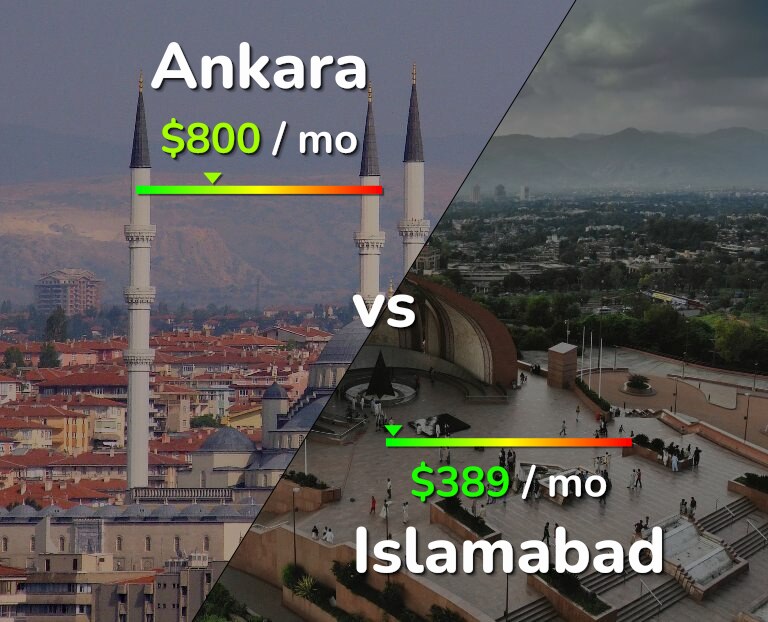 Cost of living in Ankara vs Islamabad infographic