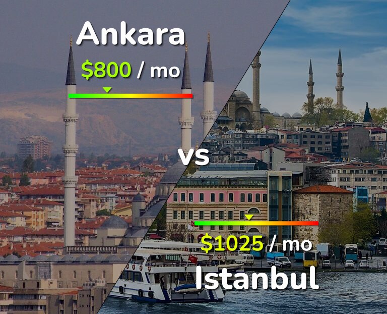Cost of living in Ankara vs Istanbul infographic