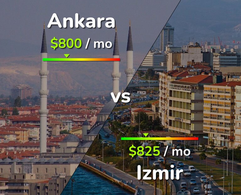 Cost of living in Ankara vs Izmir infographic