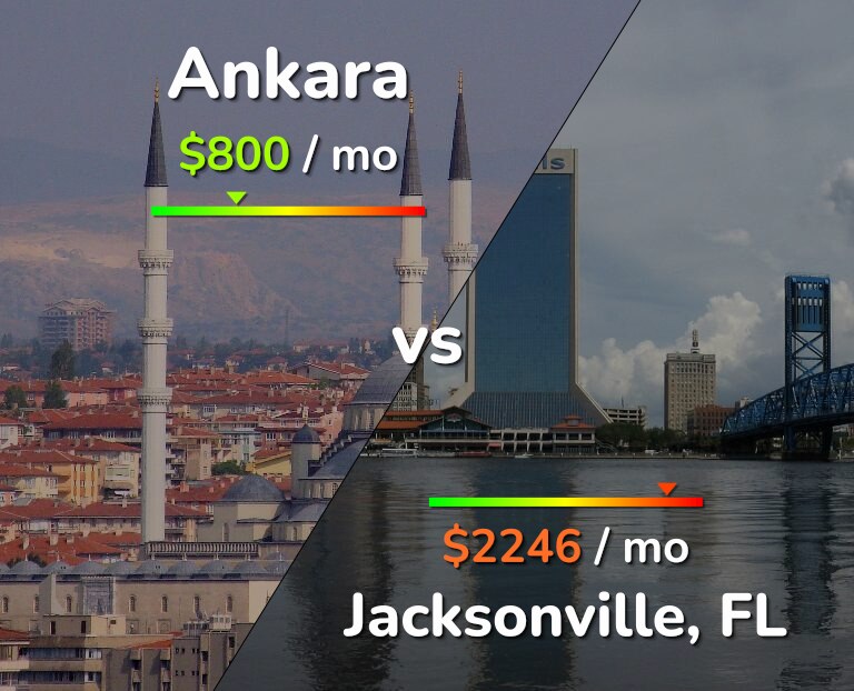 Cost of living in Ankara vs Jacksonville infographic
