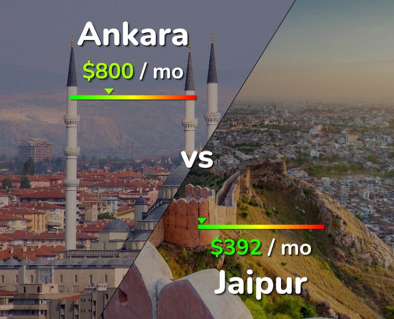 Cost of living in Ankara vs Jaipur infographic