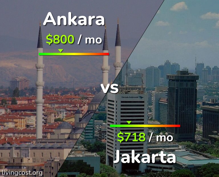 Cost of living in Ankara vs Jakarta infographic