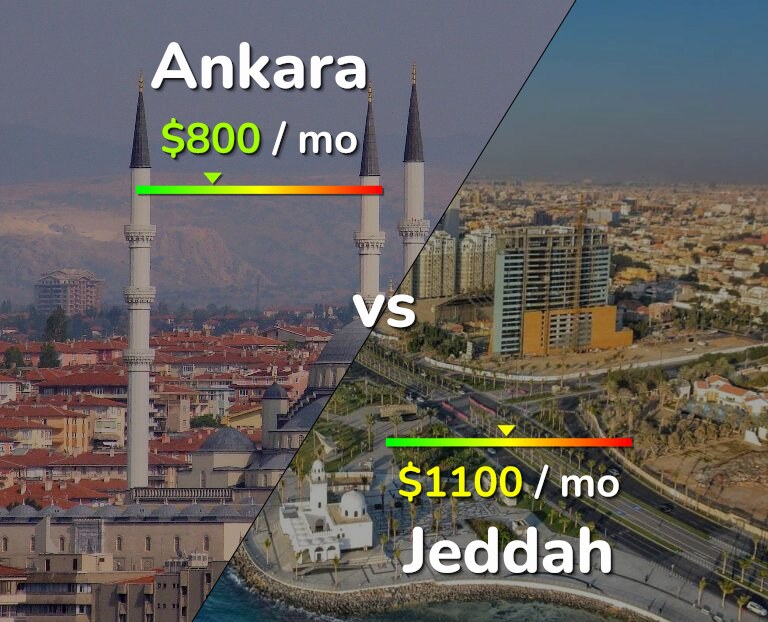 Cost of living in Ankara vs Jeddah infographic