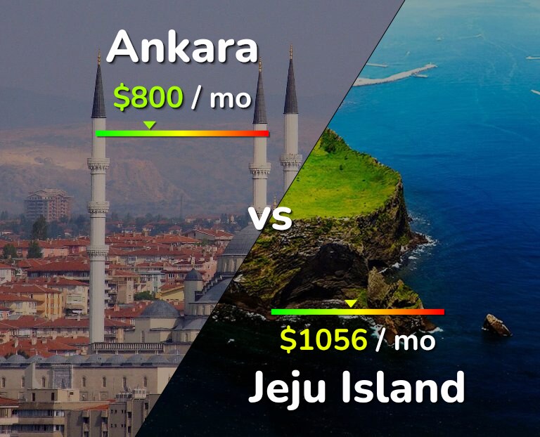 Cost of living in Ankara vs Jeju Island infographic