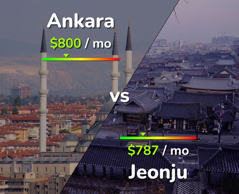 Cost of living in Ankara vs Jeonju infographic