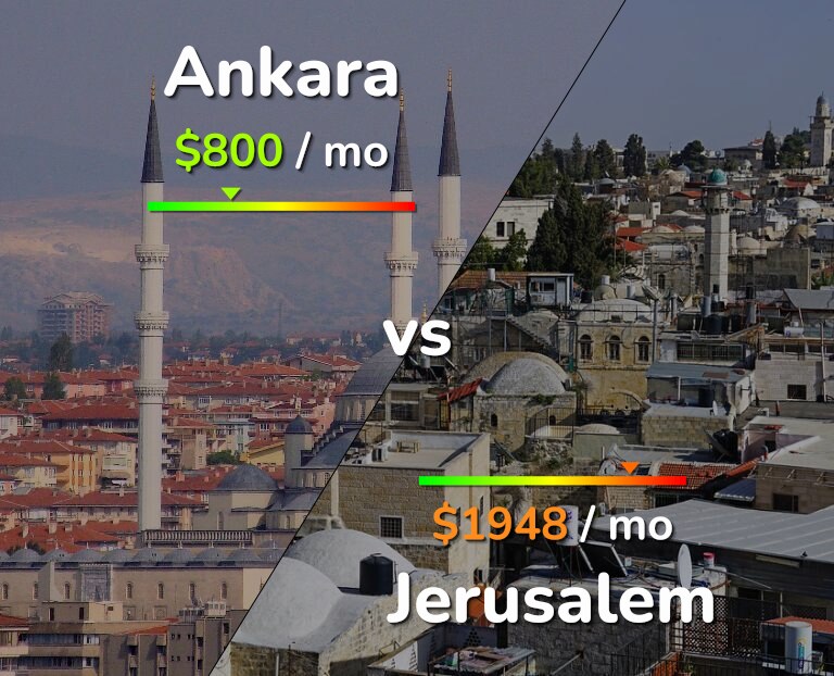 Cost of living in Ankara vs Jerusalem infographic