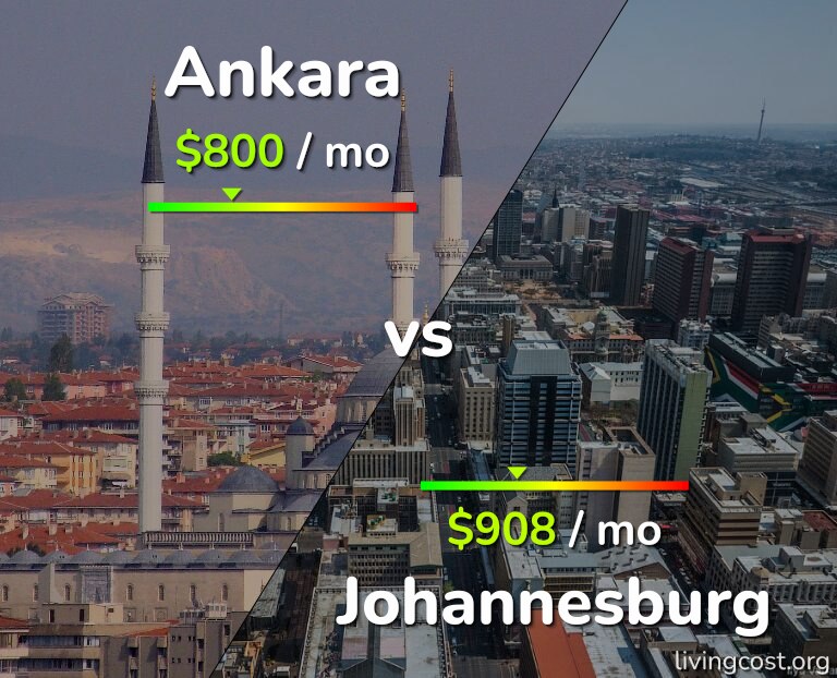 Cost of living in Ankara vs Johannesburg infographic