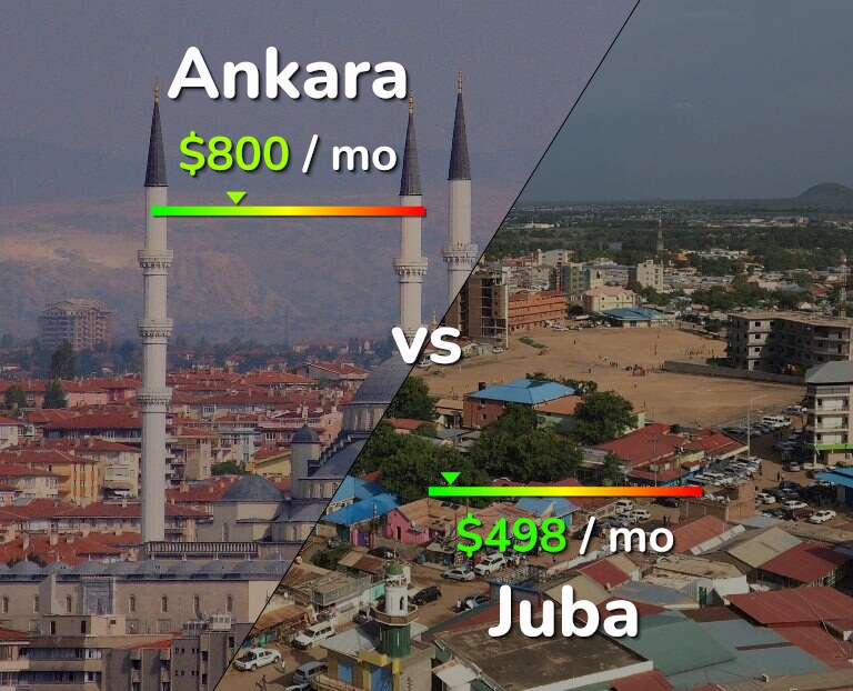 Cost of living in Ankara vs Juba infographic