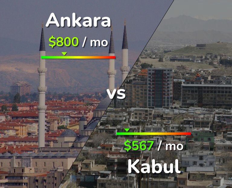 Cost of living in Ankara vs Kabul infographic