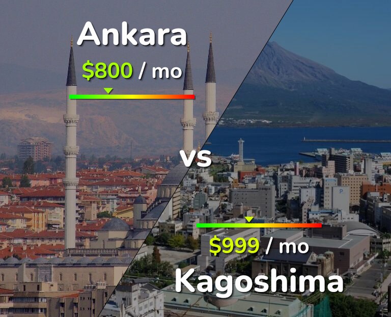 Cost of living in Ankara vs Kagoshima infographic