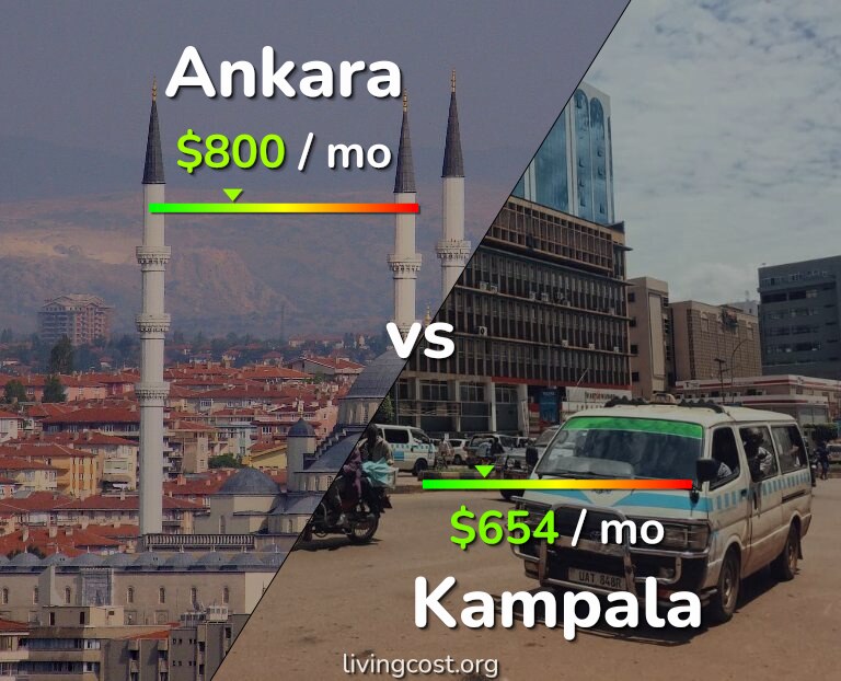 Cost of living in Ankara vs Kampala infographic