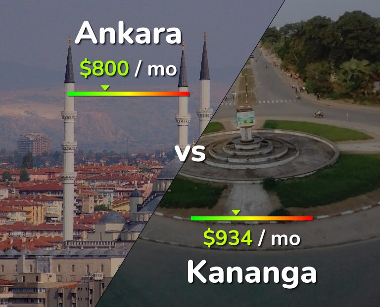 Cost of living in Ankara vs Kananga infographic