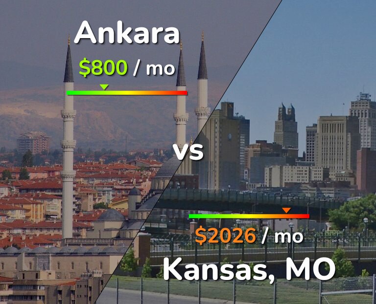 Cost of living in Ankara vs Kansas infographic